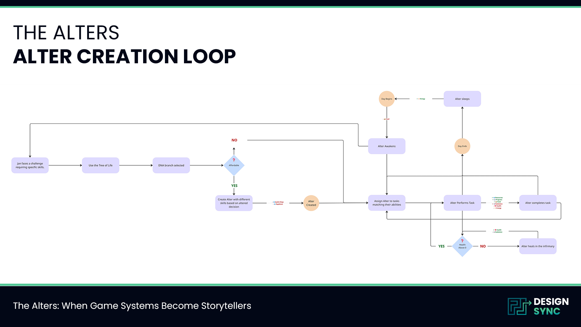Design Sync flowchart showing The Alters Alter Creation Loop, tracing the full decision path from identifying a challenge requiring specific skills, through the Tree of Life, branch selection, and Alter creation, to ongoing crew management, performance, and potential infirmary outcomes.