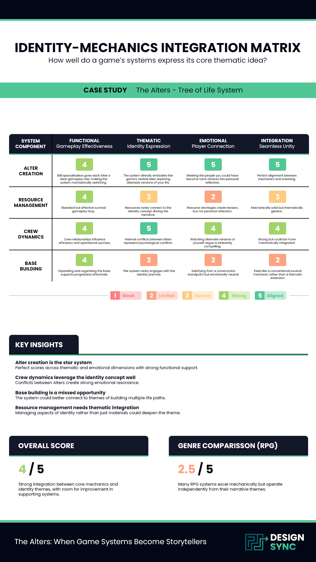 Design Sync Identity-Mechanics Integration Matrix scoring The Alters Tree of Life system across four dimensions: Functional, Thematic, Emotional, and Integration, with an overall score of 4 out of 5.